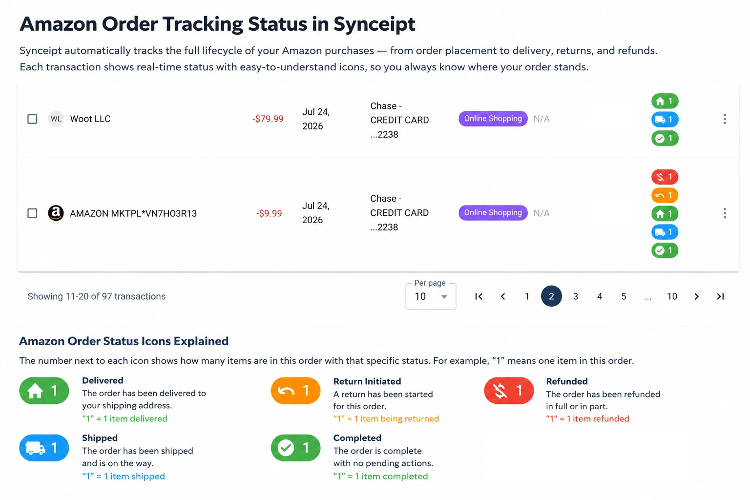 Synceipt Transactions page showing Amazon orders with real-time status icons for Delivered, Shipped, Return Initiated, and Refunded, plus a legend explaining what each icon and number means