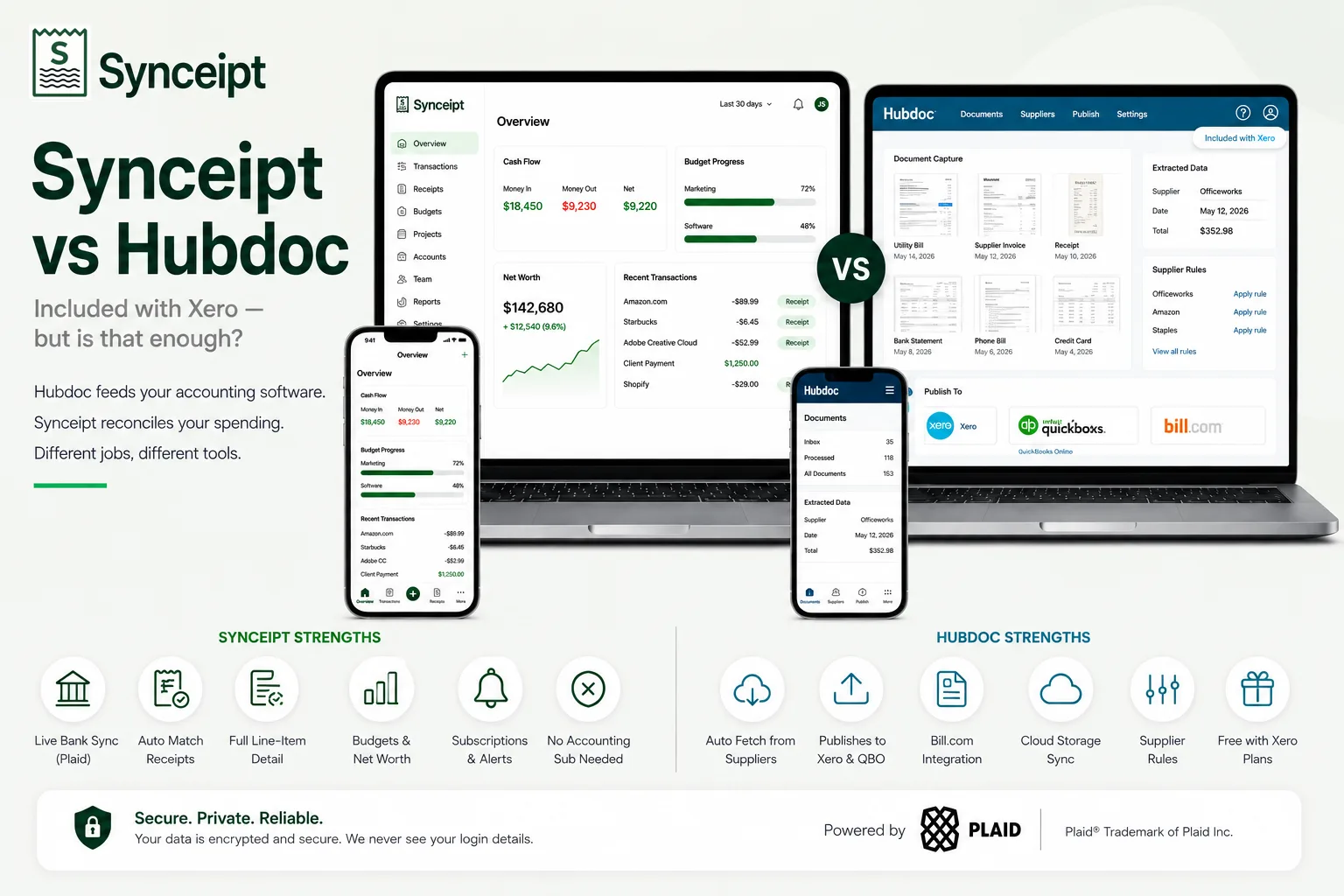 Synceipt vs Hubdoc comparison graphic showing Synceipt's Overview dashboard — cash flow, budget progress, net worth, and recent transactions — on laptop and phone next to Hubdoc's document capture, extracted data, and publish-to-Xero/QuickBooks/Bill.com screens, with each product's strengths listed below: Synceipt for live bank sync, auto-matched receipts, full line-item detail, budgets, net worth, and subscription alerts with no accounting subscription needed; Hubdoc for auto-fetch from suppliers, publishing to Xero and QBO, Bill.com integration, cloud storage sync, and supplier rules
